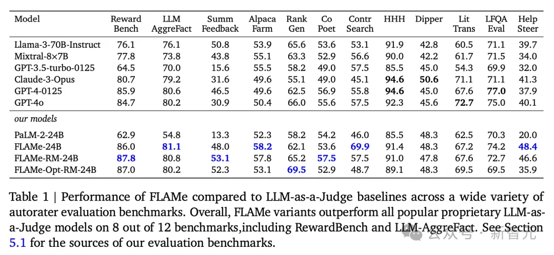 87.8%准确率赶超GPT-4o登顶！谷歌DeepMind发布自动评估模型FLAMe