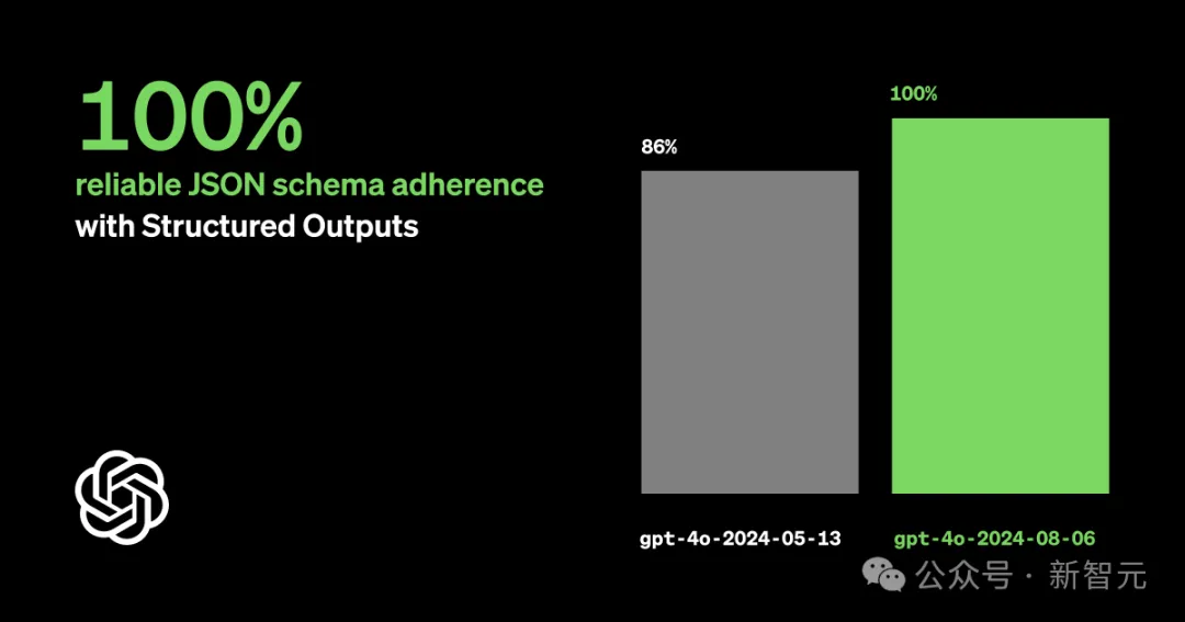 精准0误差，输入价格打骨折！OpenAI官宣API支持结构化输出，JSON准确率100％