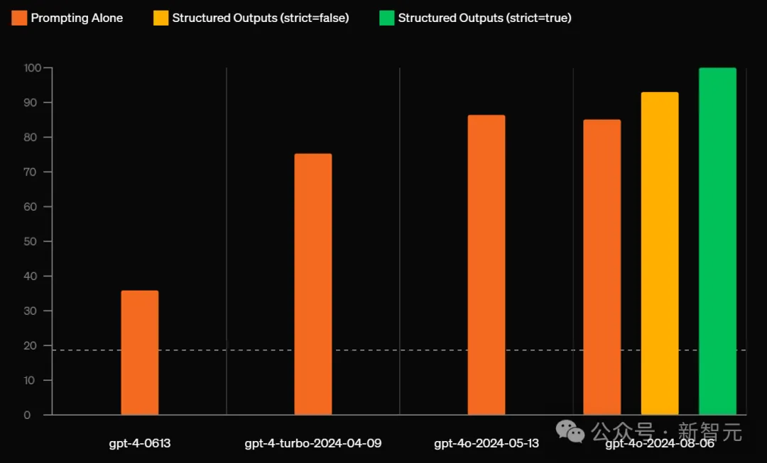 精准0误差，输入价格打骨折！OpenAI官宣API支持结构化输出，JSON准确率100％