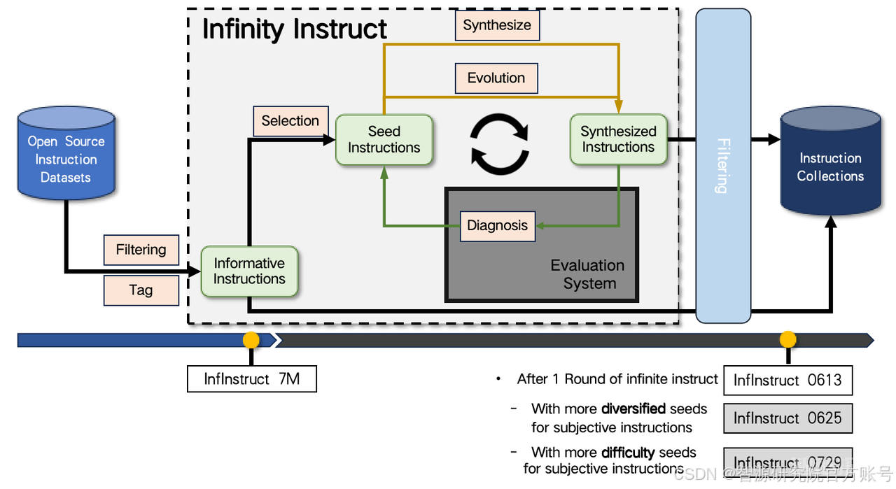 智源千万级指令微调数据集Infinity-Instruct持续迭代，Llama3.1仅微调即可接近GPT-4