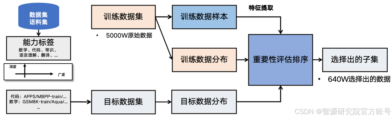 智源千万级指令微调数据集Infinity-Instruct持续迭代，Llama3.1仅微调即可接近GPT-4