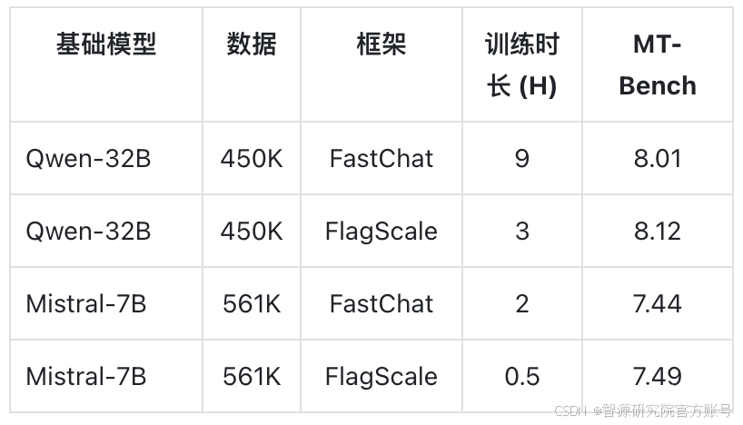 智源千万级指令微调数据集Infinity-Instruct持续迭代，Llama3.1仅微调即可接近GPT-4