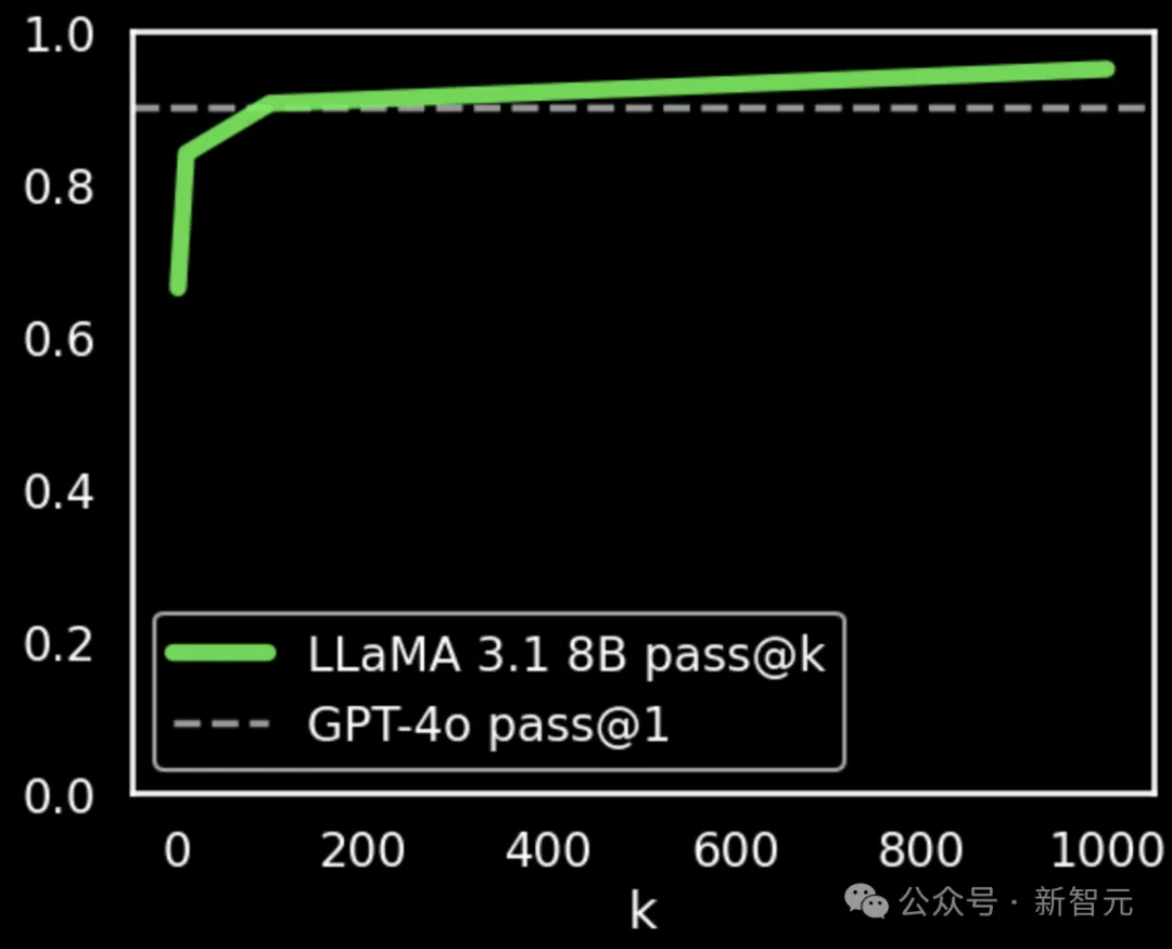 Llama 8B搜索100次超越GPT-4o！推理+搜索即可提升性能，新「Scaling Law」诞生？