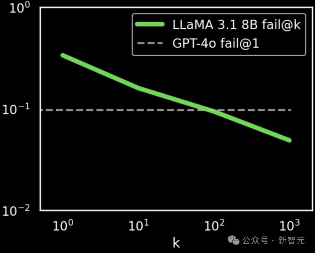 Llama 8B搜索100次超越GPT-4o！推理+搜索即可提升性能，新「Scaling Law」诞生？