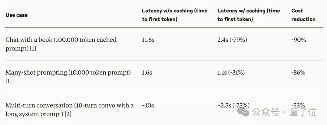 成本降低90%！Claude上新Gemini同款提示词缓存，一次性记住整个代码库