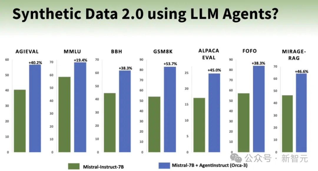 LLM数学性能暴涨168%，微软14人团队力作！合成数据2.0秘诀曝光，智能体生成教学