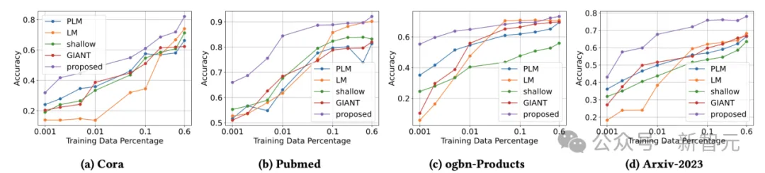 LLM蒸馏到GNN，性能提升6.2%！Emory提出大模型蒸馏到文本图｜CIKM 2024