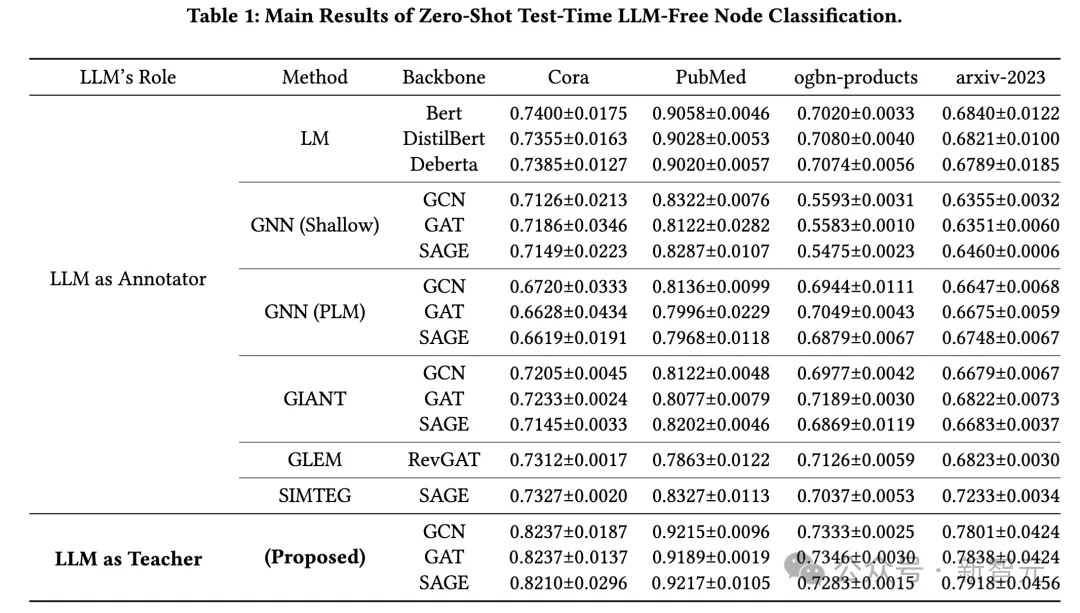 LLM蒸馏到GNN，性能提升6.2%！Emory提出大模型蒸馏到文本图｜CIKM 2024