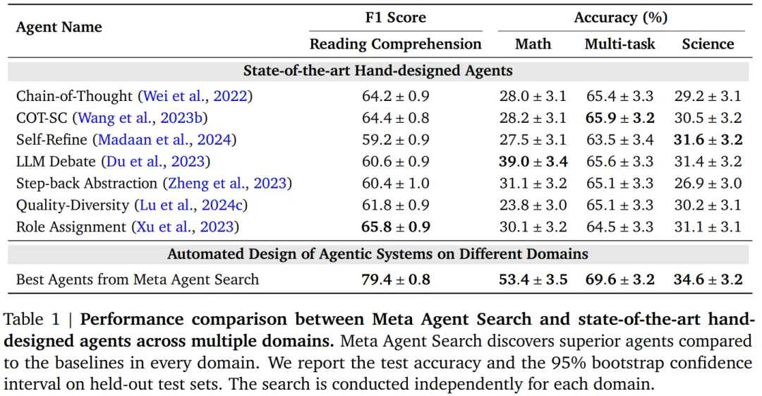 用AI自动设计智能体，数学提分25.9%，远超手工设计