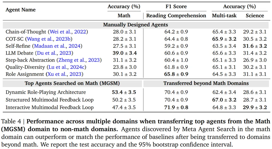 用AI自动设计智能体，数学提分25.9%，远超手工设计