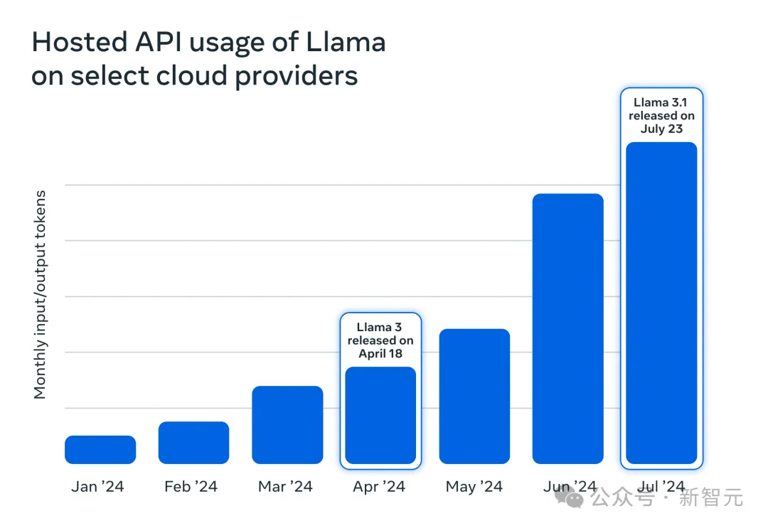 全球3.5亿下载量破纪录！ Llama家族暴涨10倍，开源帝国掀AI革命