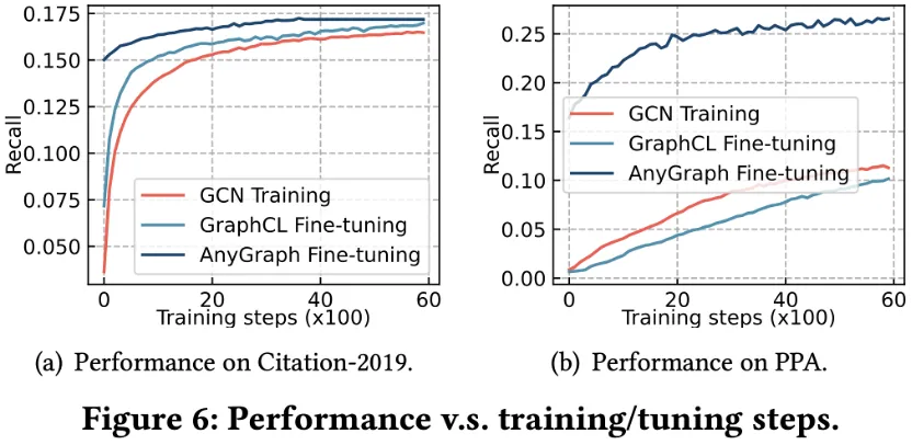 港大黄超团队推出AnyGraph, 首次揭秘图大模型的Scaling Law