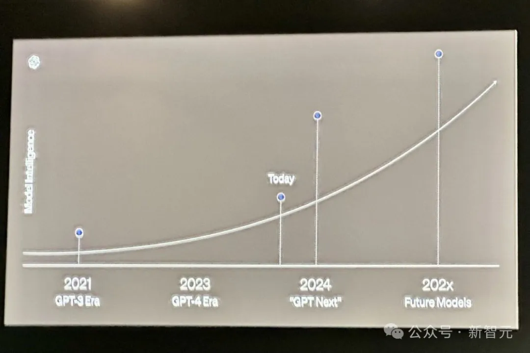 GPT Next年底来袭！有效计算量百倍GPT-4，OpenAI耗资数百亿打造基建