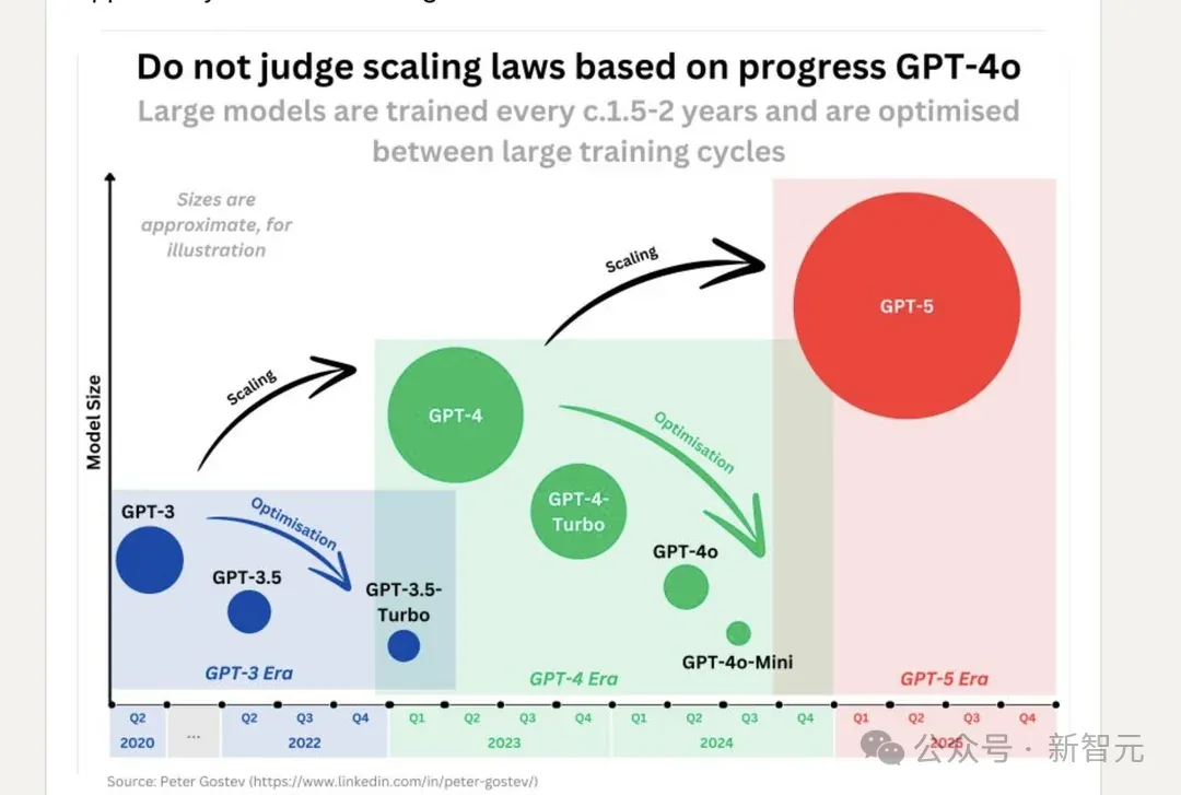 GPT Next年底来袭！有效计算量百倍GPT-4，OpenAI耗资数百亿打造基建