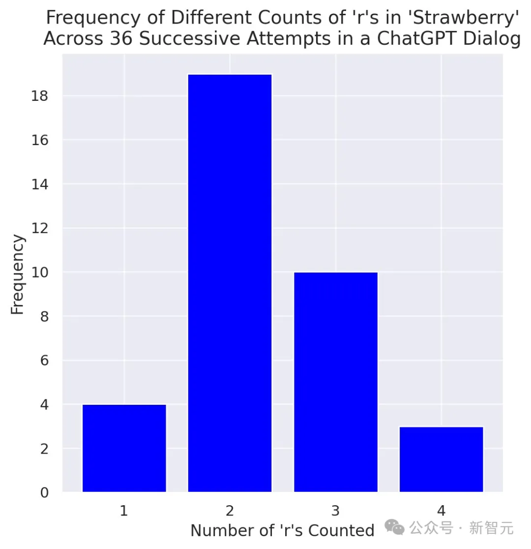 GPT-4o不会数r，被外国小哥原地逼疯！ 谷歌论文揭秘Transformer「数不到n」