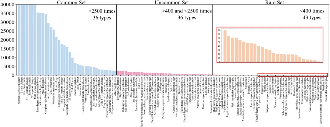 突破传统：AI如何应对心电图中的长尾挑战？
