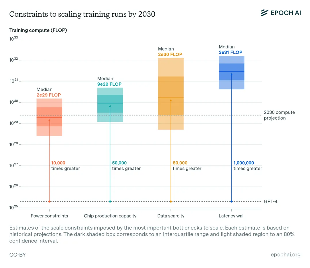 电力、芯片制造、数据和延迟成四大限制因素，Scaling Law能续到2030年吗？