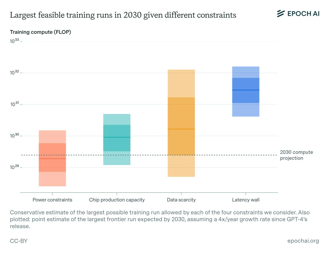 电力、芯片制造、数据和延迟成四大限制因素，Scaling Law能续到2030年吗？