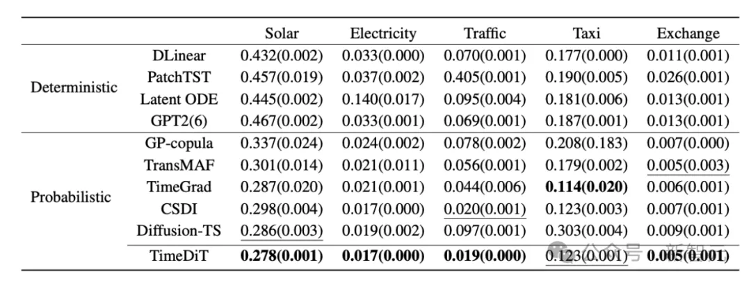 南加大提出全新「通用时间序列」基础模型TimeDiT！基于扩散模型创新物理约束机制