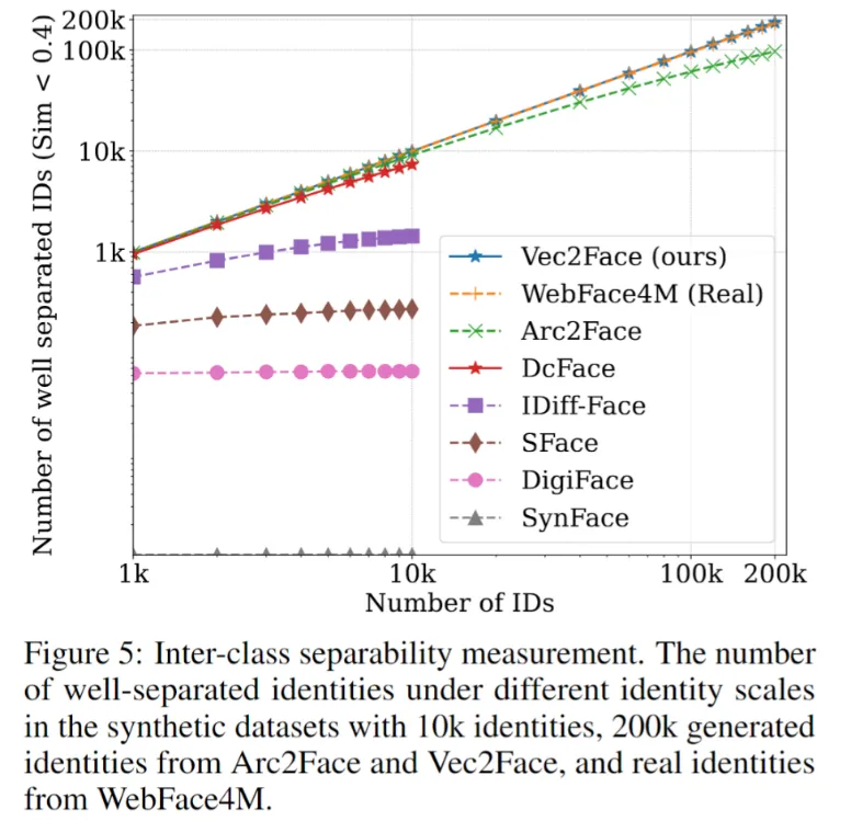 首次！用合成人脸数据集训练的识别模型，性能高于真实数据集