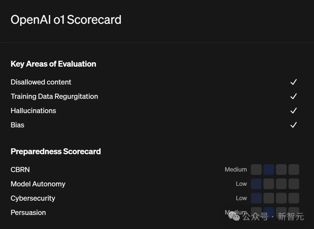 OpenAI o1惊现自我意识？陶哲轩实测大受震撼，门萨智商100夺模型榜首