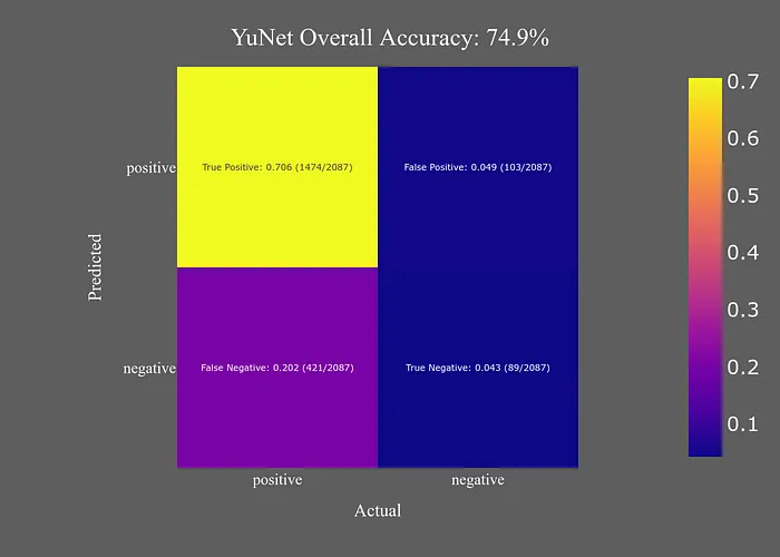 什么是最好的面部检测器？ | Dlib、OpenCV DNN、Yunet、Pytorch-MTCNN和RetinaFace