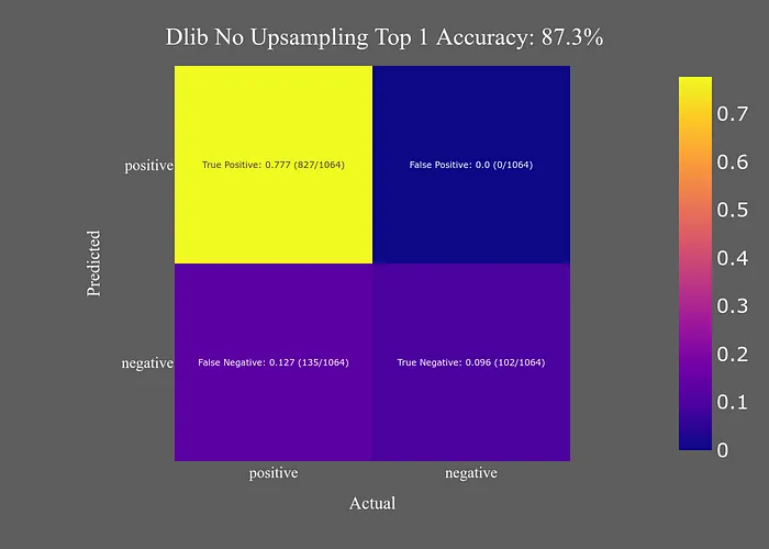 什么是最好的面部检测器？ | Dlib、OpenCV DNN、Yunet、Pytorch-MTCNN和RetinaFace