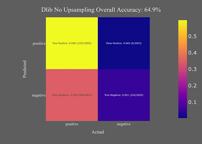 什么是最好的面部检测器？ | Dlib、OpenCV DNN、Yunet、Pytorch-MTCNN和RetinaFace