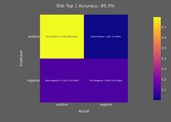 什么是最好的面部检测器？ | Dlib、OpenCV DNN、Yunet、Pytorch-MTCNN和RetinaFace