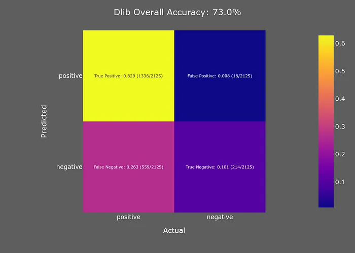 什么是最好的面部检测器？ | Dlib、OpenCV DNN、Yunet、Pytorch-MTCNN和RetinaFace