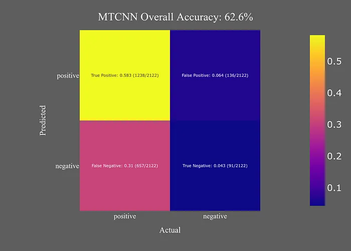 什么是最好的面部检测器？ | Dlib、OpenCV DNN、Yunet、Pytorch-MTCNN和RetinaFace