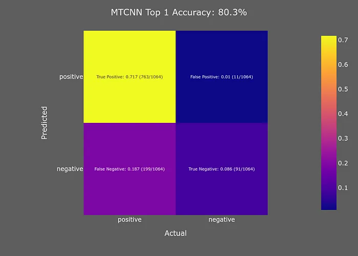 什么是最好的面部检测器？ | Dlib、OpenCV DNN、Yunet、Pytorch-MTCNN和RetinaFace