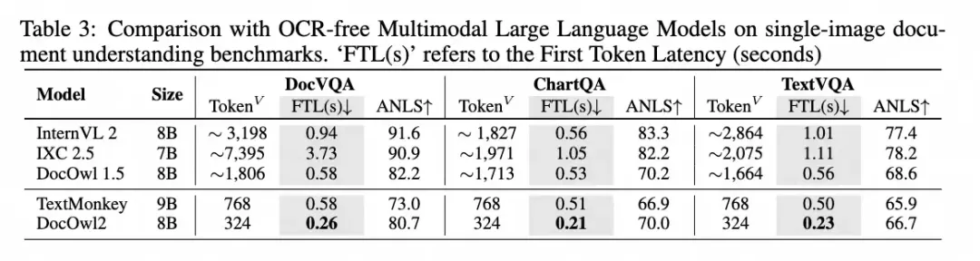 阿里8B模型拿下多页文档理解新SOTA，324个视觉token表示一页，缩减80%