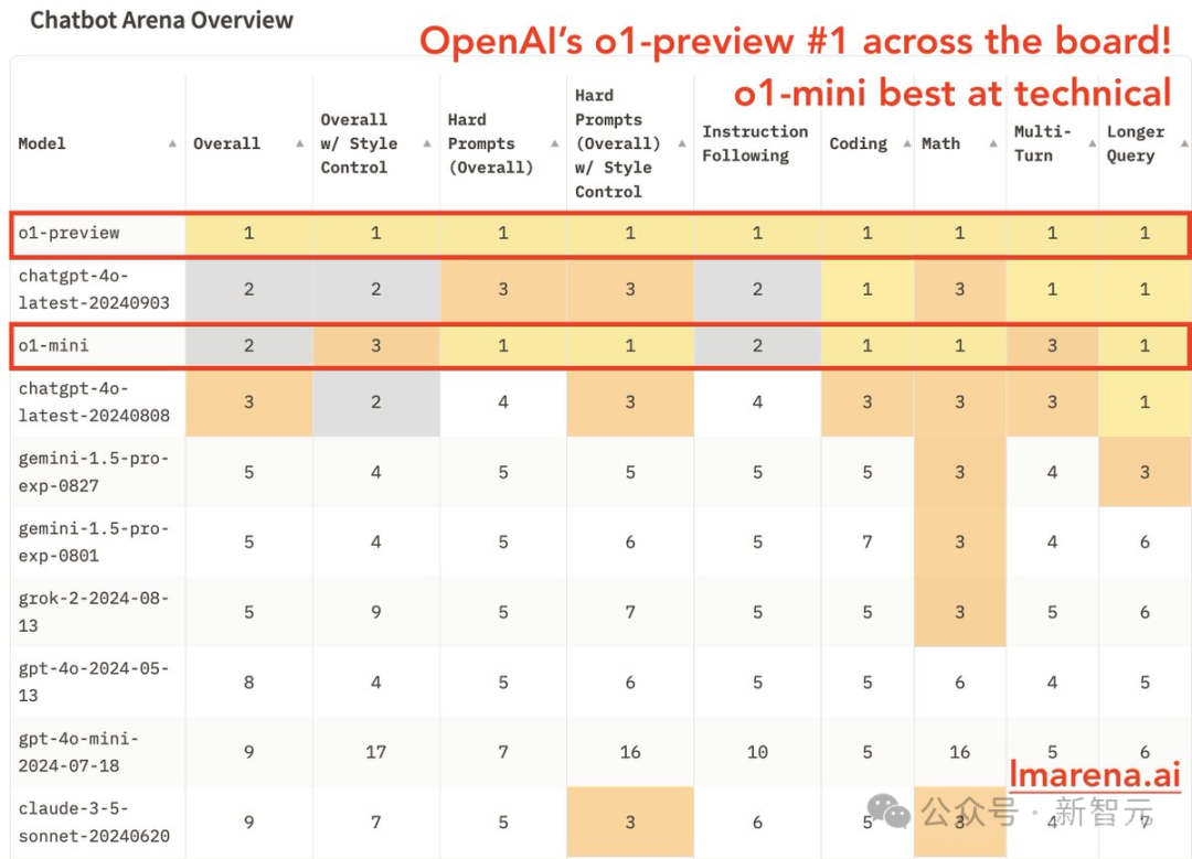 OpenAI o1全方位SOTA登顶lmsys排行榜！数学能力碾压Claude和谷歌模型，o1-mini并列第一