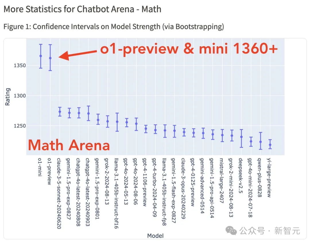 OpenAI o1全方位SOTA登顶lmsys排行榜！数学能力碾压Claude和谷歌模型，o1-mini并列第一