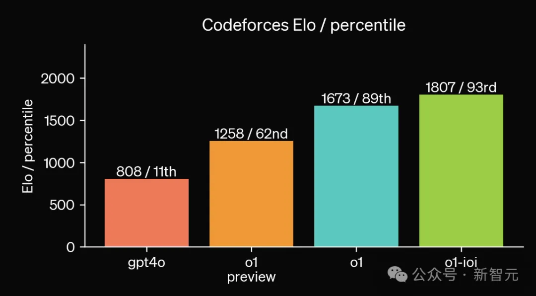 OpenAI o1全方位SOTA登顶lmsys排行榜！数学能力碾压Claude和谷歌模型，o1-mini并列第一