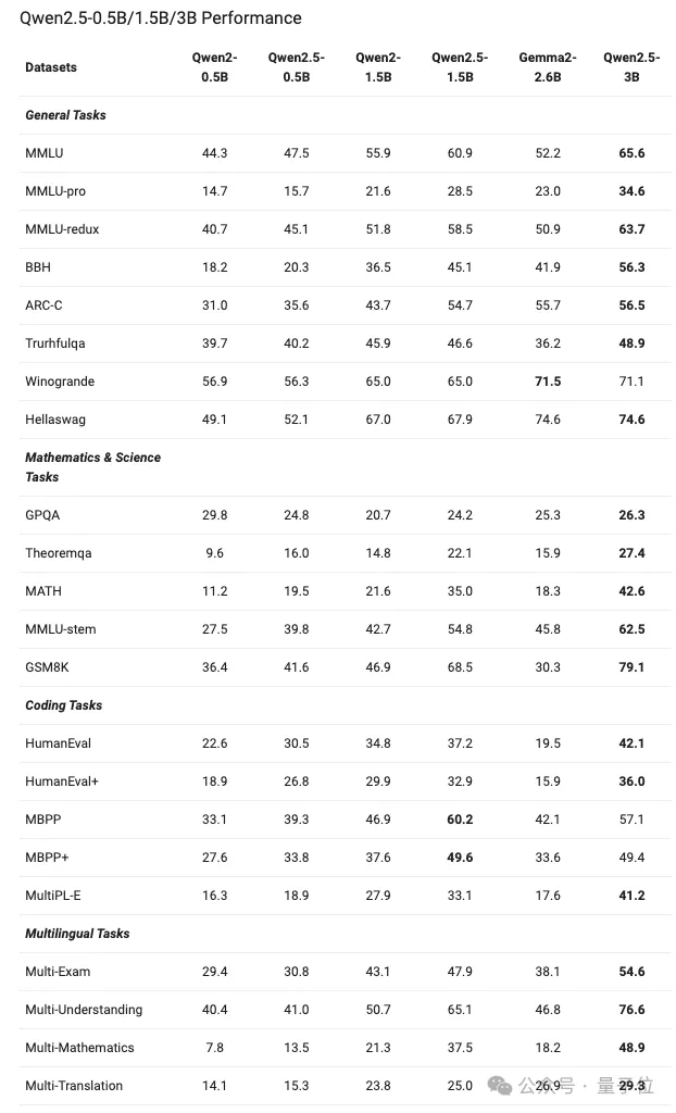 Qwen2.5登上全球开源王座！72B模型击败LIama3 405B，轻松胜过GPT-4o-mini