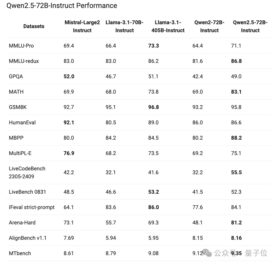 Qwen2.5登上全球开源王座！72B模型击败LIama3 405B，轻松胜过GPT-4o-mini