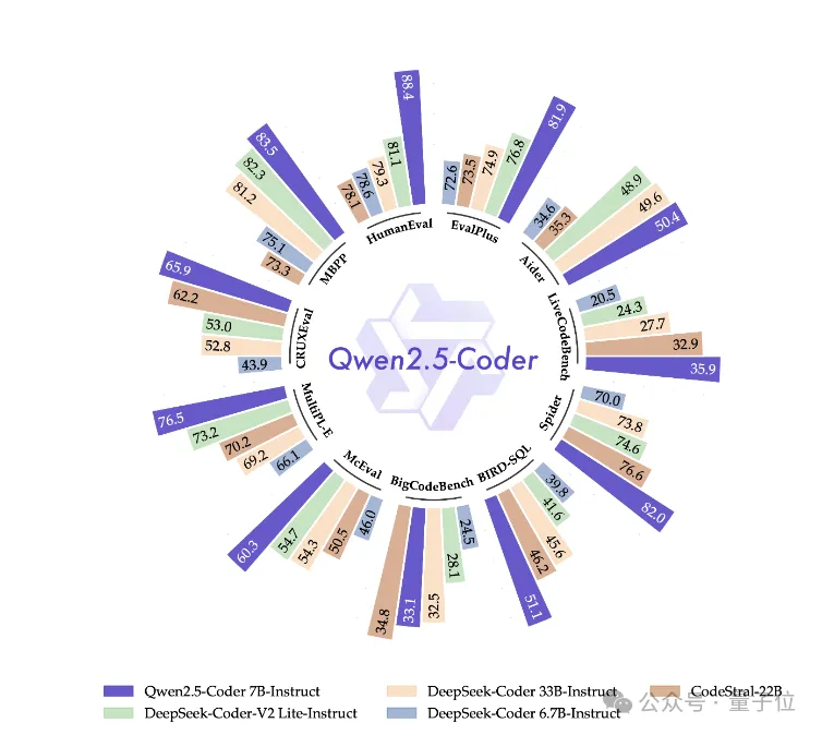 Qwen2.5登上全球开源王座！72B模型击败LIama3 405B，轻松胜过GPT-4o-mini