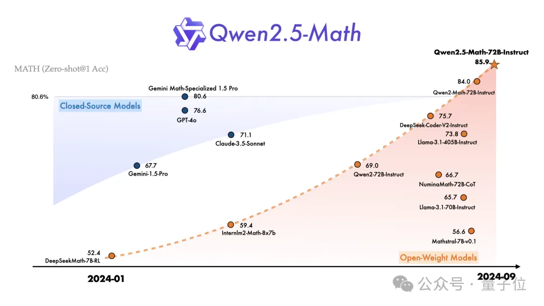 Qwen2.5登上全球开源王座！72B模型击败LIama3 405B，轻松胜过GPT-4o-mini