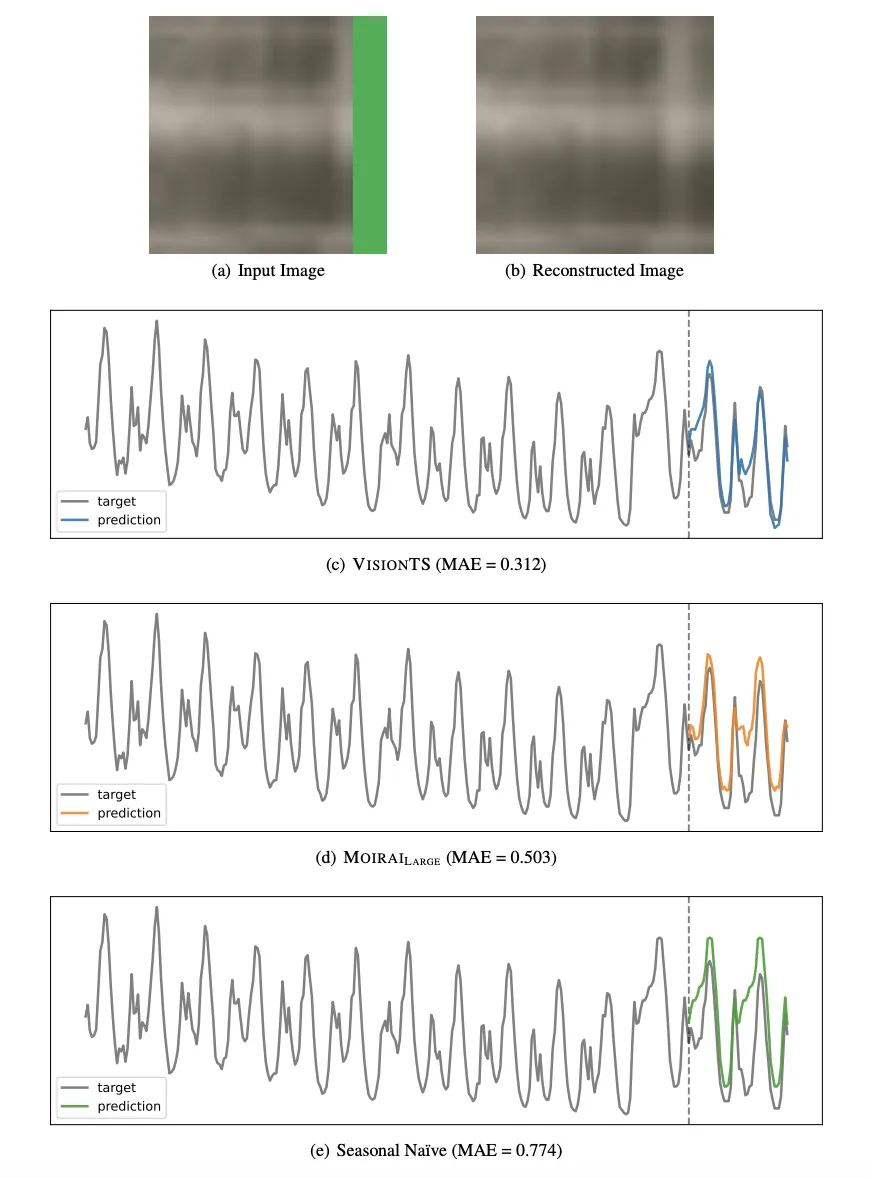 时序＝图像？无需微调，视觉MAE跨界比肩最强时序预测大模型