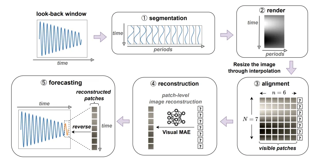 时序＝图像？无需微调，视觉MAE跨界比肩最强时序预测大模型