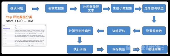 大模型微调：Hugging Face Transformers全流程实战 转载