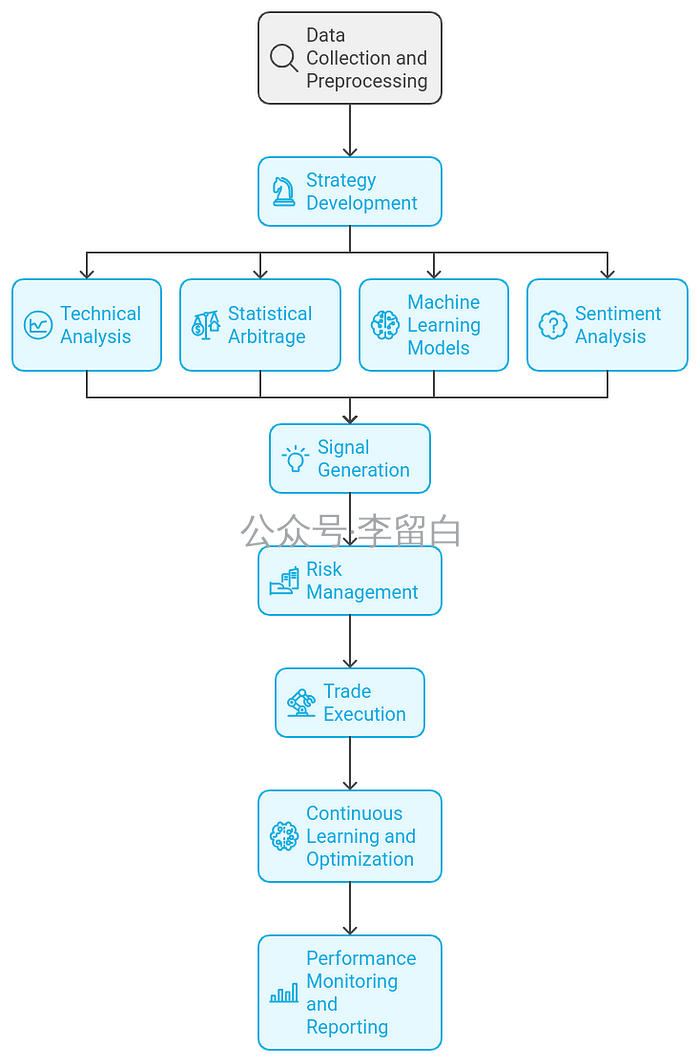 如何开发加密人工智能量化交易机器人