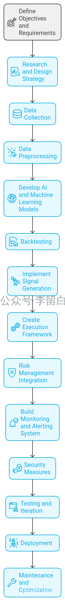 如何开发加密人工智能量化交易机器人