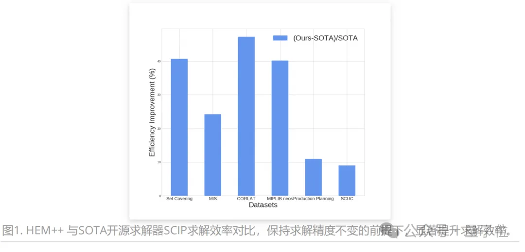 最高3倍无损提速！数学规划求解器效率升级，论文已中顶刊TPAMI