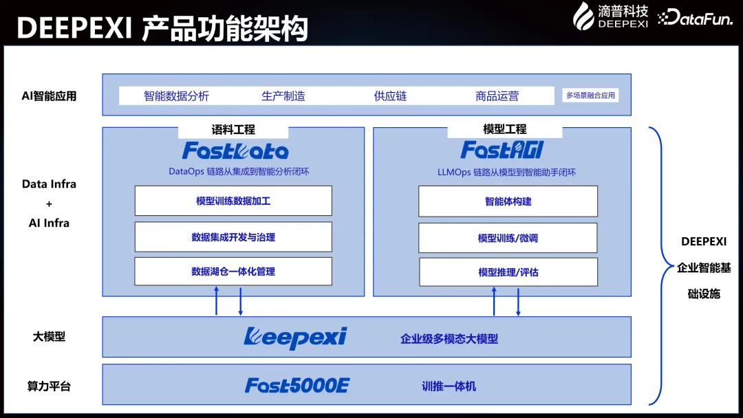 Deepexi滴普企业大模型在智能制造行业的落地实践