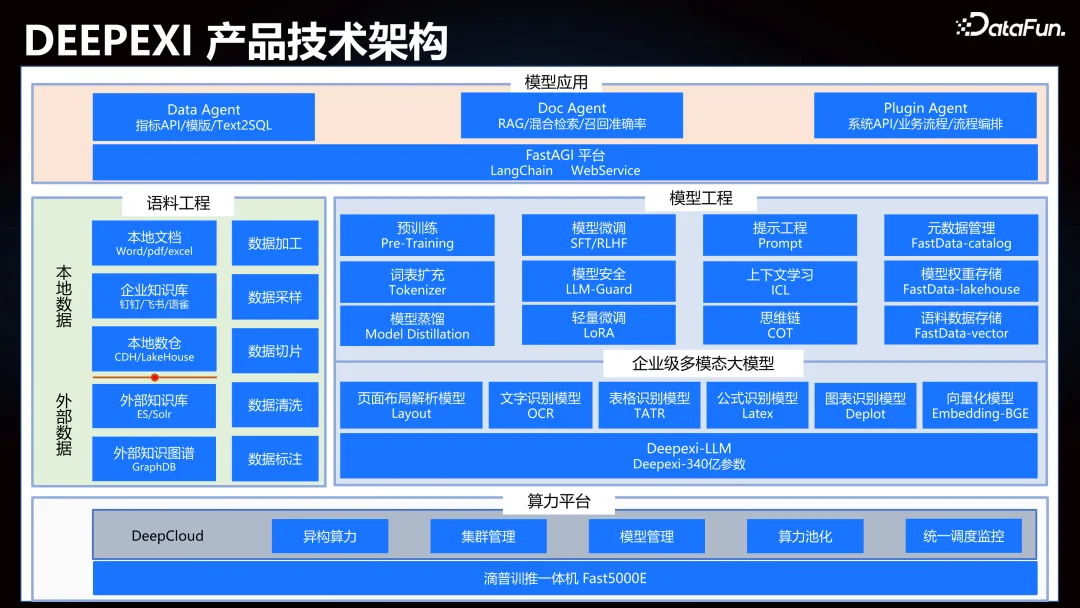 Deepexi滴普企业大模型在智能制造行业的落地实践