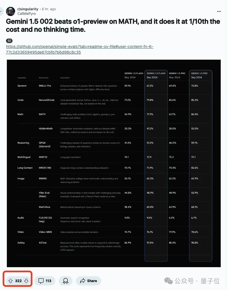 谷歌Gemini数学反超o1预览版！成本仅1/10、无需额外思考时间，旧范式还没有死