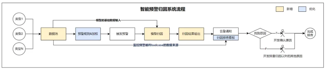 准确率89%，携程酒店大前端智能预警归因实践